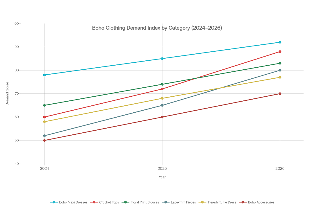 Etterspørselsindeks for bohemske klær 2024–2026