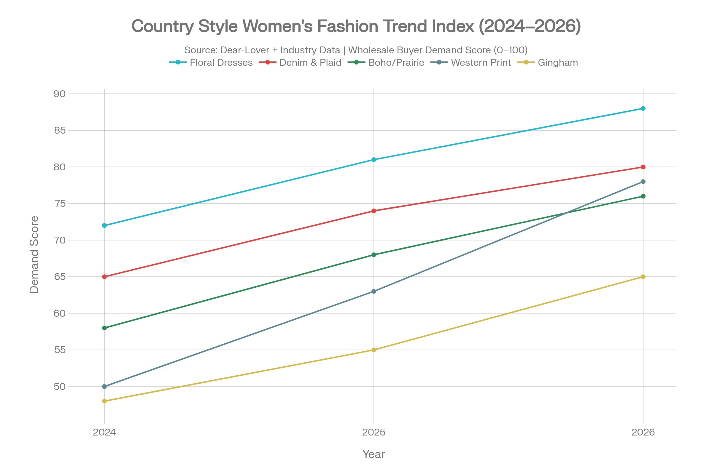 Trendindeks for damemote i landlig stil (2024–2026)