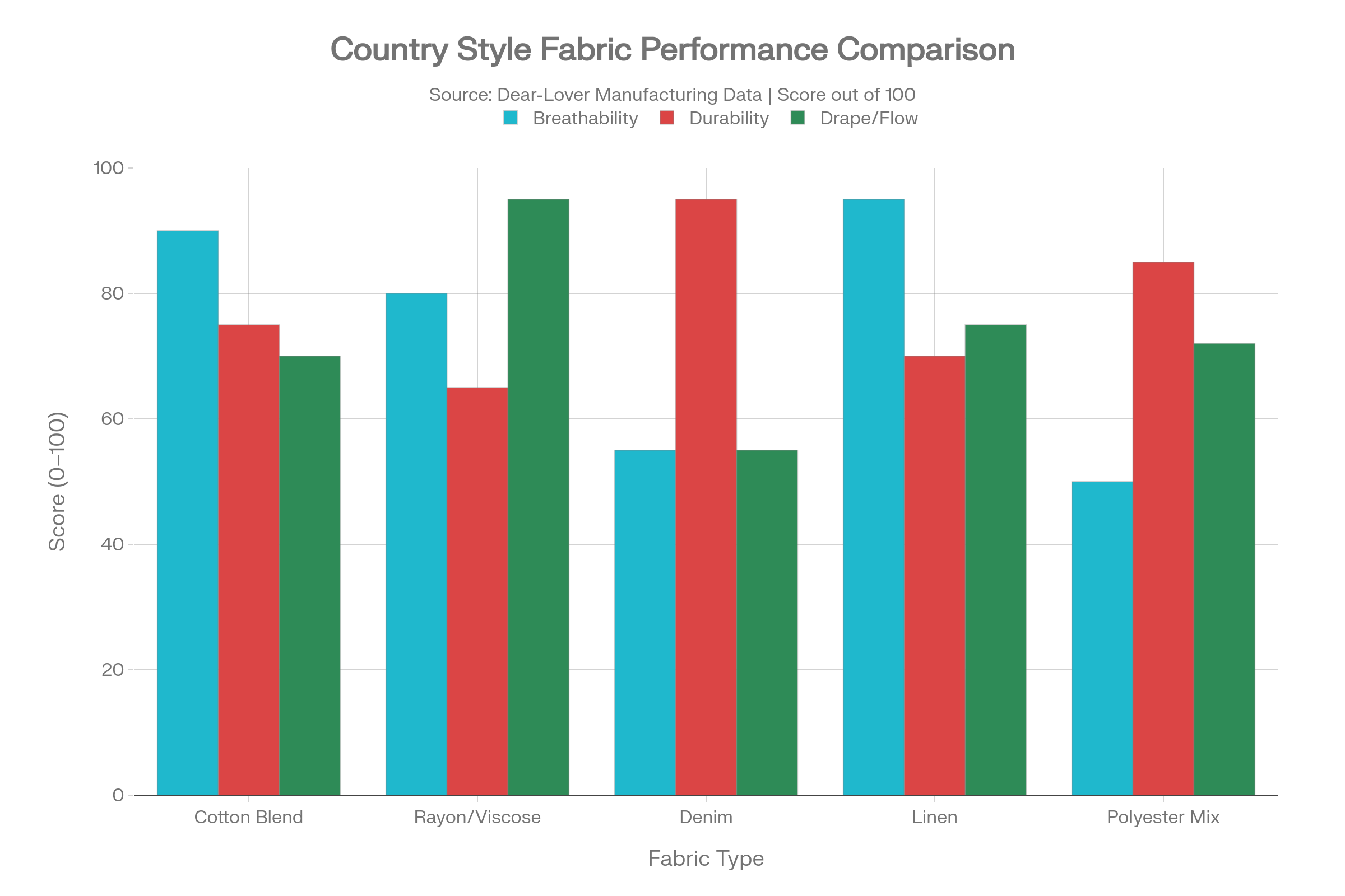 sammenligning av ytelsen til stoff i landlig stil