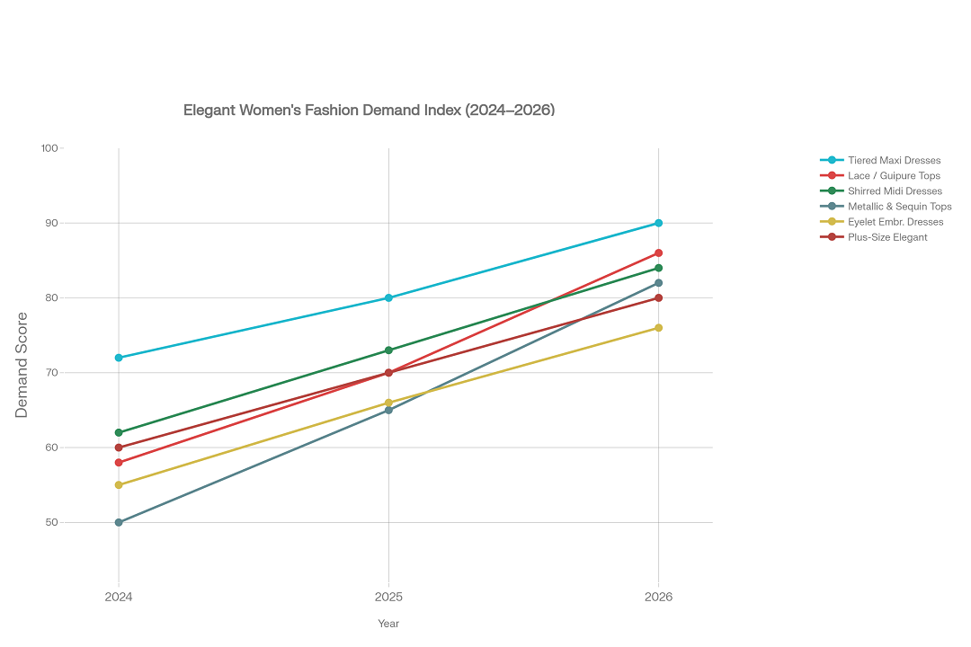 Indeks for etterspørsel etter elegant damemote (2024–2026)