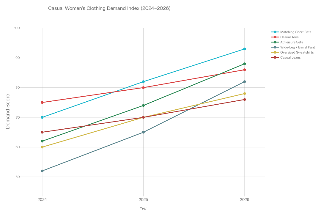 Index voor de vraag naar casual dameskleding (2024-2026)