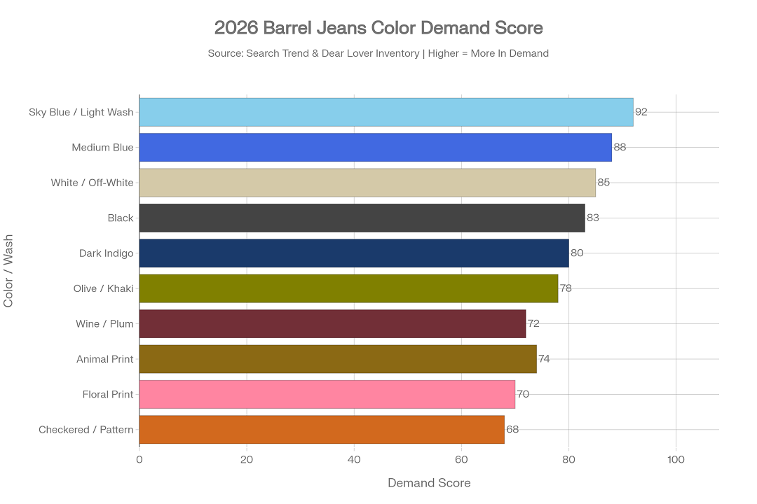 2026 Barrel Jeans fargeetterspørselspoengsum